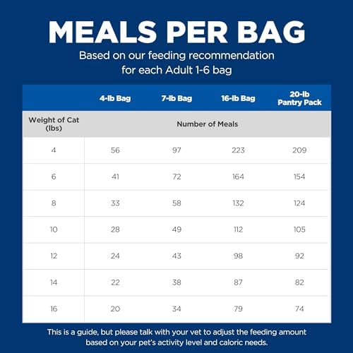 Hill's Science Diet Adult 1-6, Adult 1-6 Premium Nutrition, Dry Cat Food, Chicken Recipe, 7 lb Bag