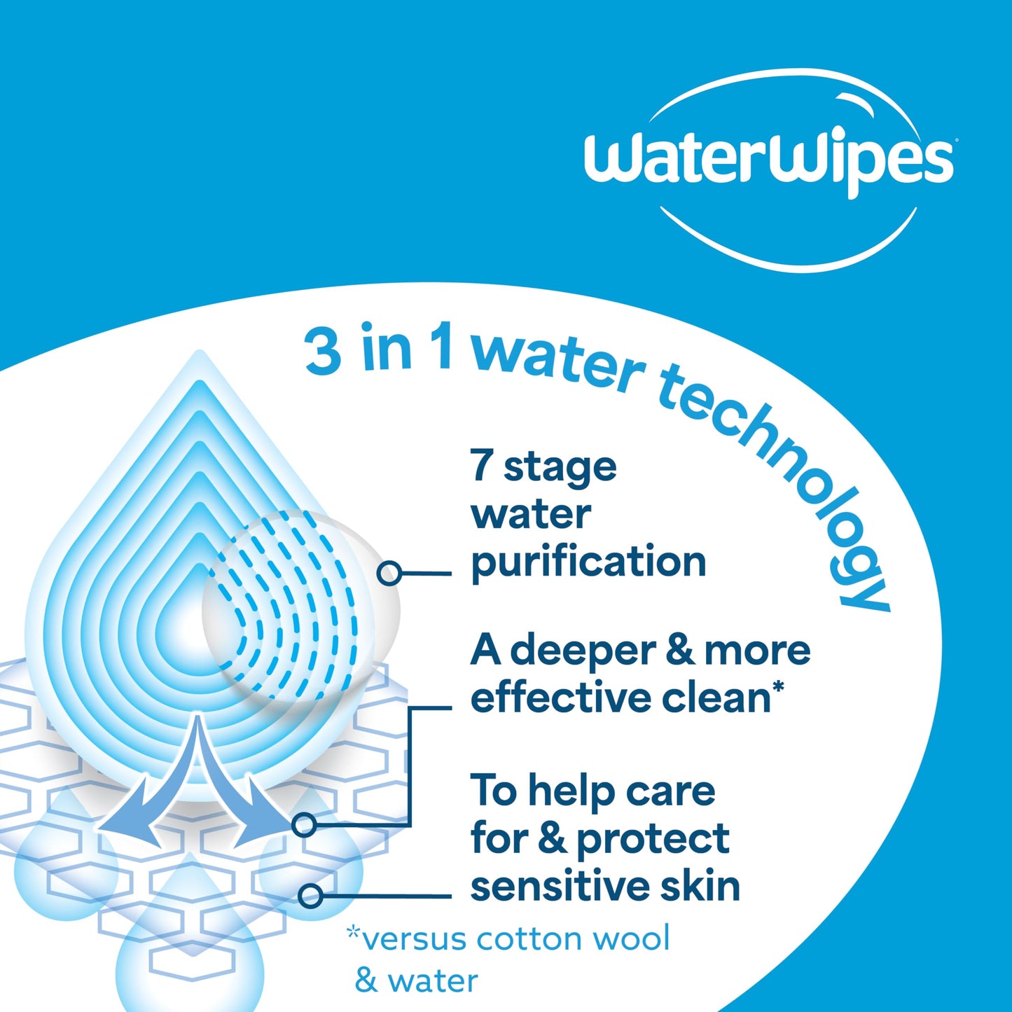 WaterWipes Original Baby Wipes, 99.9% Water, 3-In-1 Cleans, Cares, Protects, Unscented & Hypoallergenic, 1080 Count (18 Packs), Packaging May Vary
