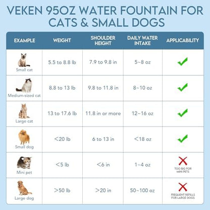 Veken Innovation Award Winner 95oz/2.8L Pet Fountain, Automatic Cat Water Fountain Dog Water Dispenser with Replacement Filters for Cats, Dogs, Multiple Pets (Grey, Plastic)