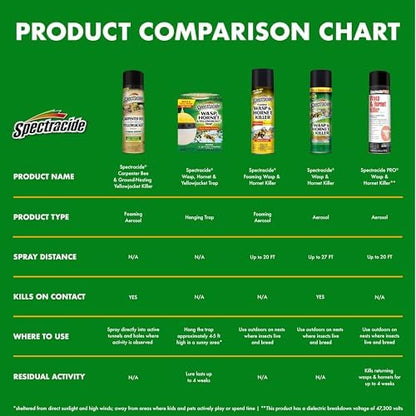 Spectracide Carpenter Bee And Ground-Nesting Yellowjacket Killer Foaming Aerosol 16 Ounce (Pack of 12), Expands To Where Insects Live