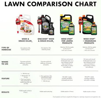 Spectracide Weed Stop For Lawns Plus Crabgrass Killer, 1 Gallon, Ready-To-Use Formula Kills More Than 470 Types Of Weeds As Listed Including Dandelion, Chickweed, Clover, Crabgrass And Yellow Nutsedge