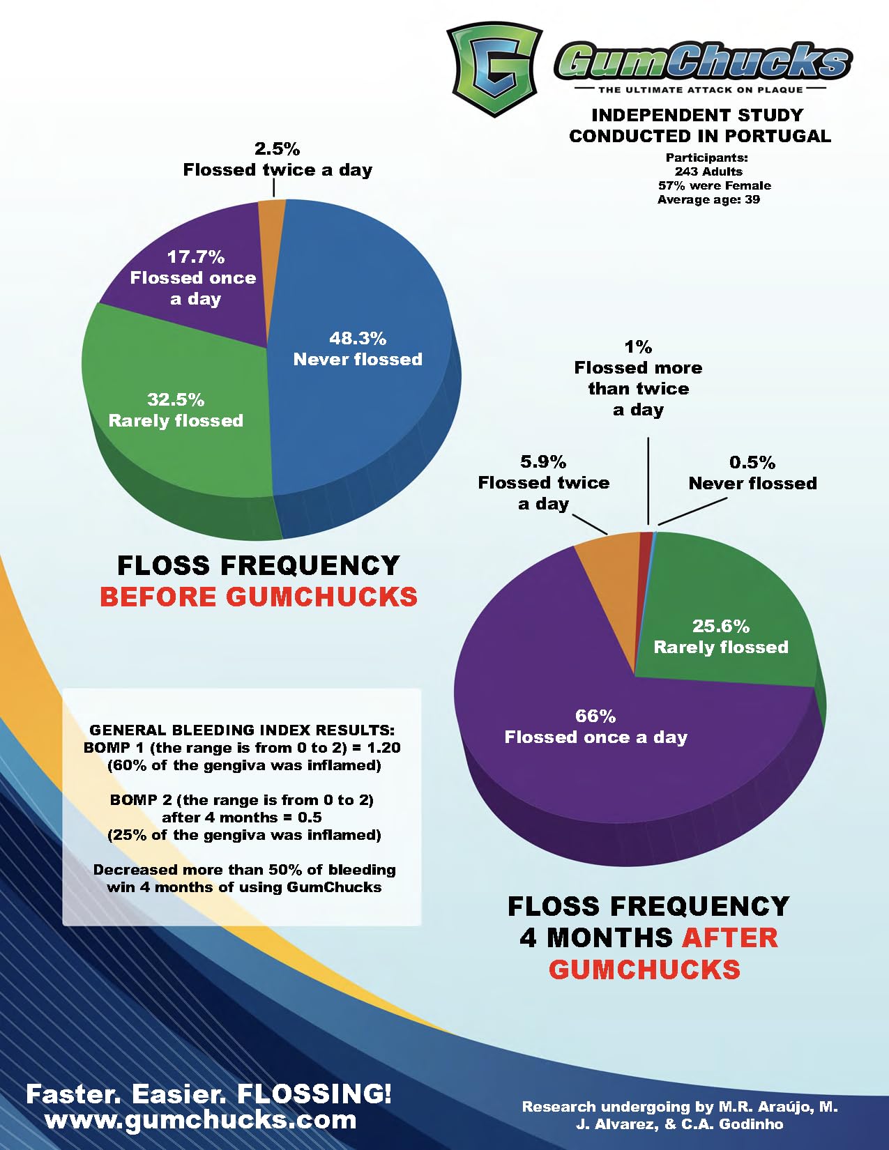 GumChucks Orthodontic Flossers Dental Floss - Floss for Braces - Brace Floss Picks - Gum Flossing Picks - Ortho Dental Flossers (30 Flossing Tips)